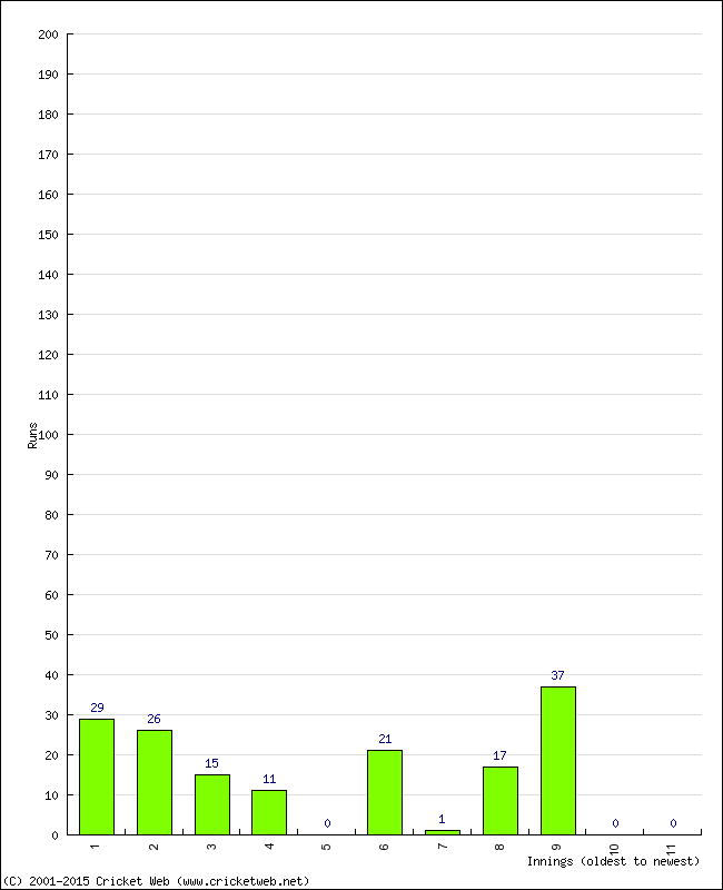 Batting Performance Innings by Innings - Away