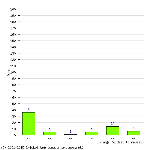 Batting Recent Scores