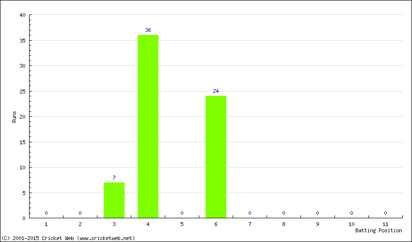 Runs by Batting Position