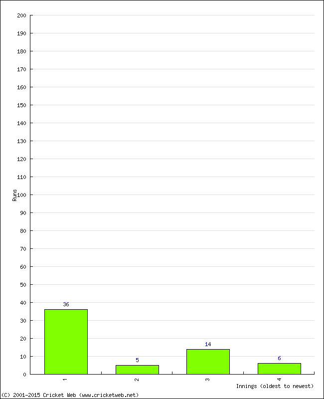 Batting Performance Innings by Innings - Away