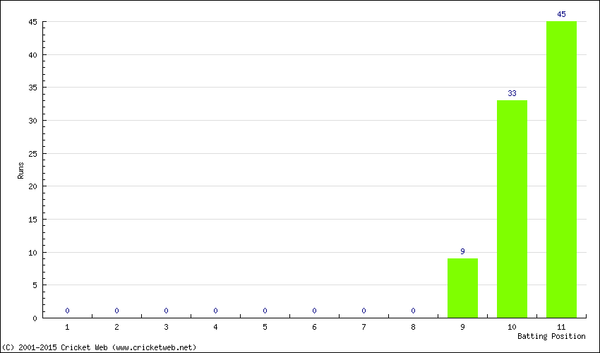 Runs by Batting Position