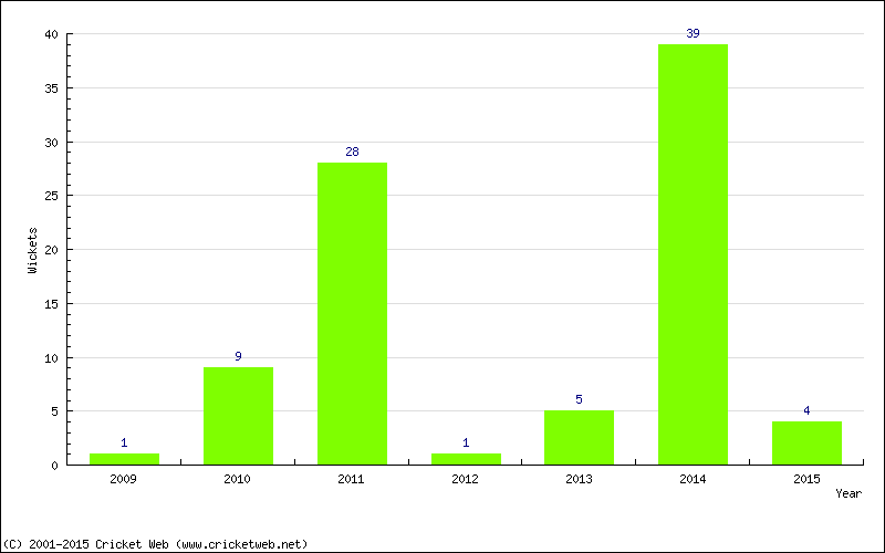 Runs by Year