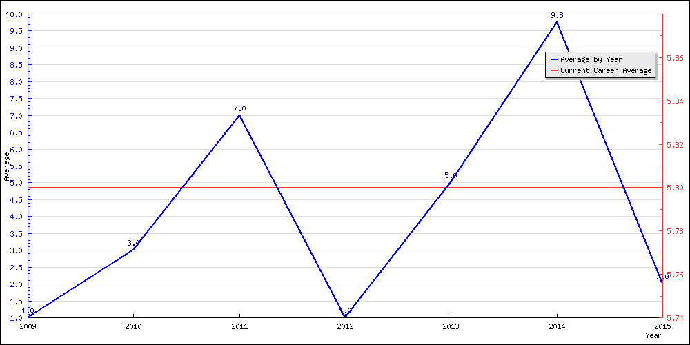 Batting Average by Year