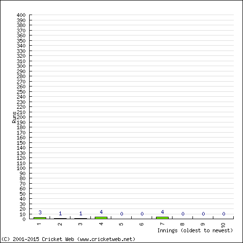 Batting Recent Scores