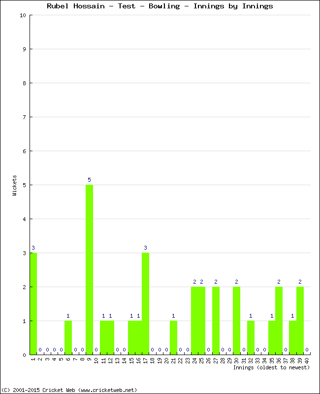 Bowling Performance Innings by Innings