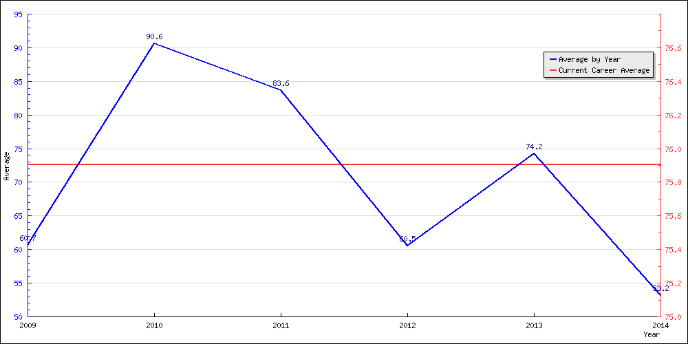 Bowling Average by Year