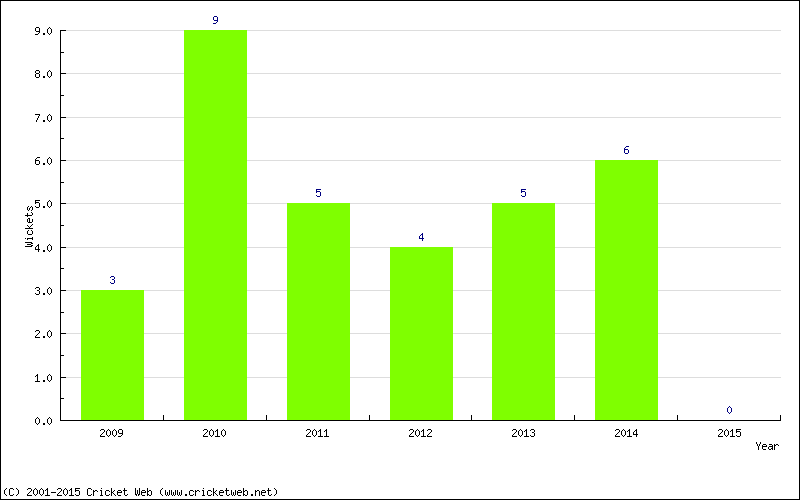 Wickets by Year