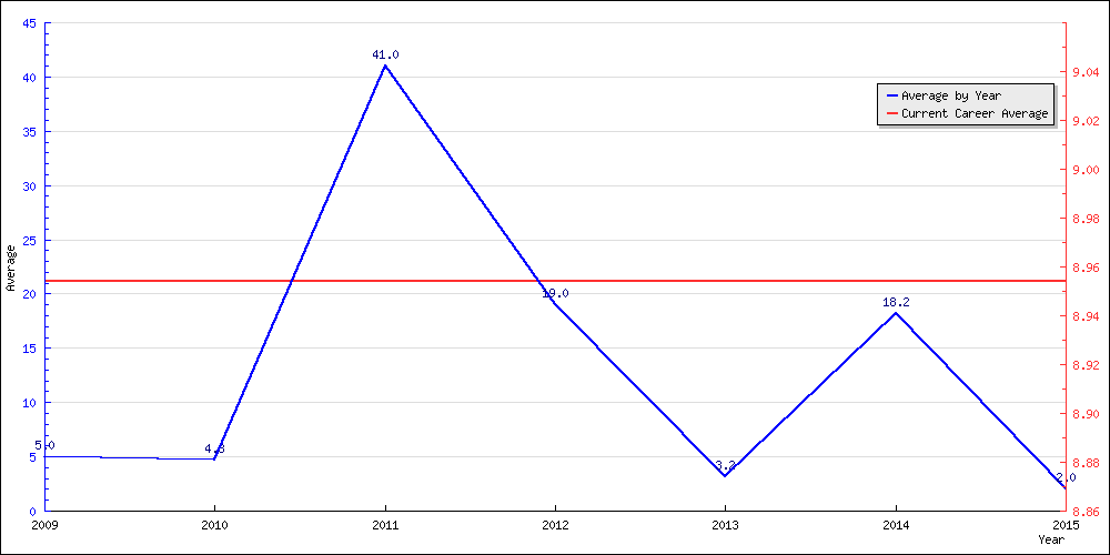 Batting Average by Year