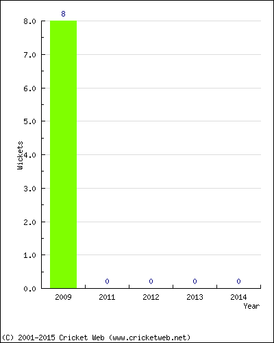 Runs by Year