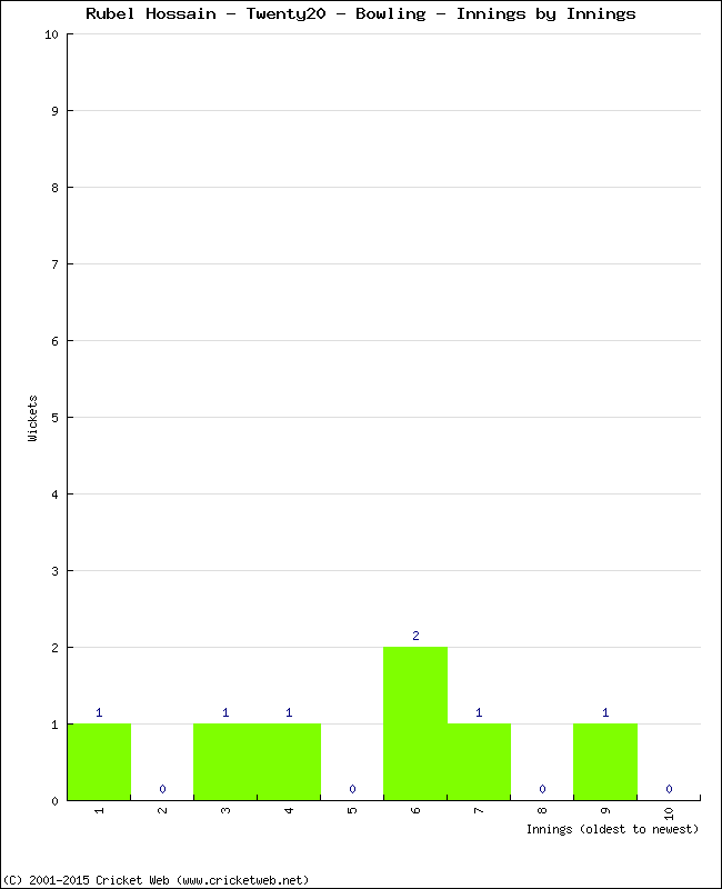 Bowling Performance Innings by Innings