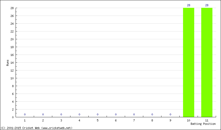 Runs by Batting Position
