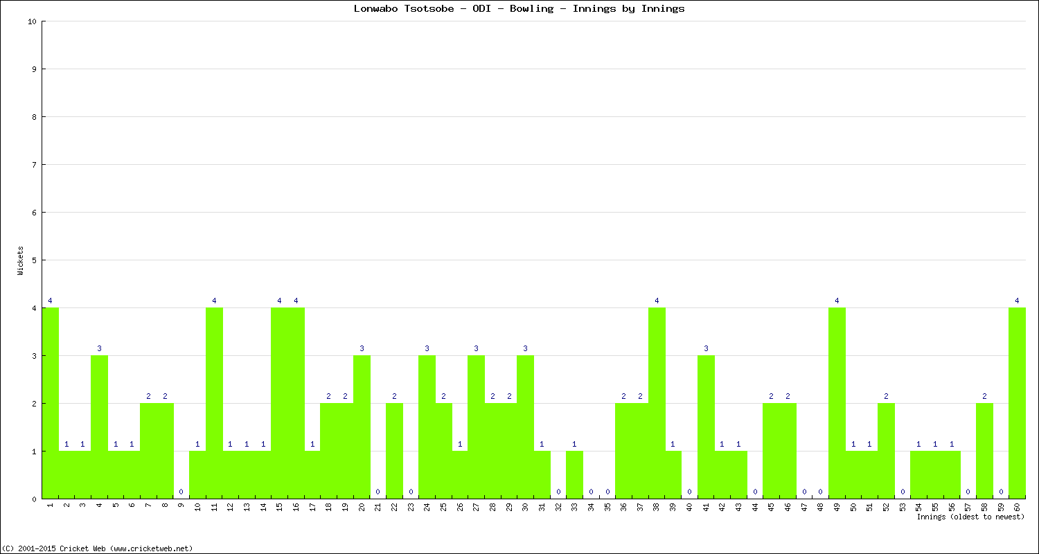 Bowling Performance Innings by Innings