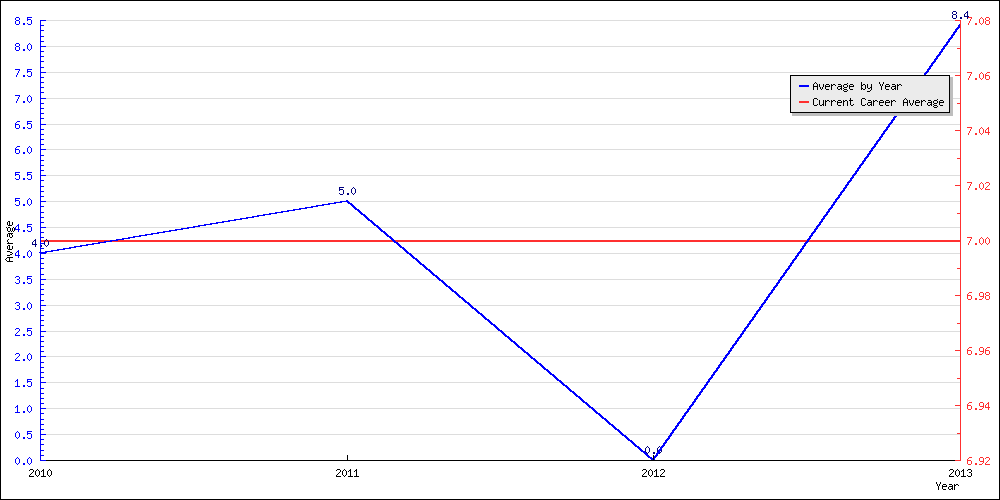 Batting Average by Year