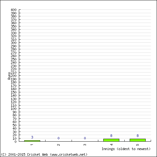 Batting Recent Scores