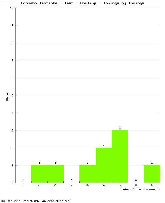 Bowling Performance Innings by Innings