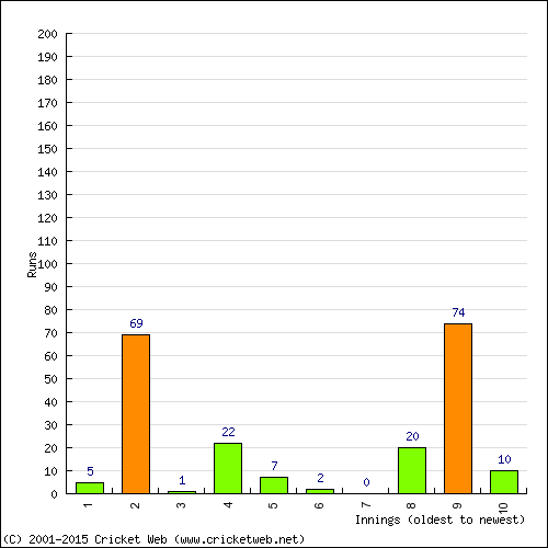 Batting Recent Scores