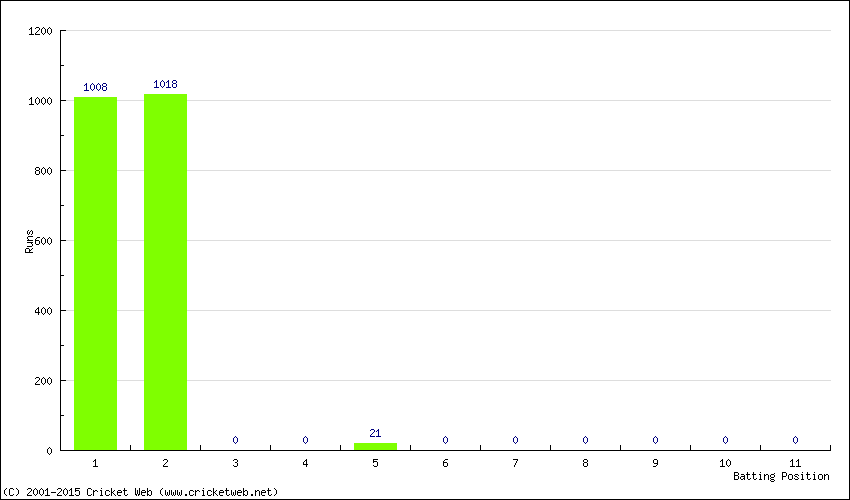 Runs by Batting Position