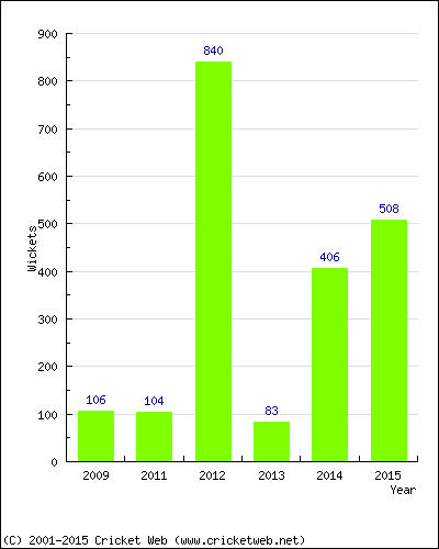 Runs by Year