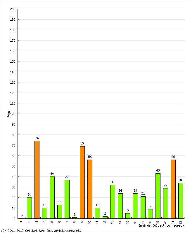 Batting Performance Innings by Innings - Away