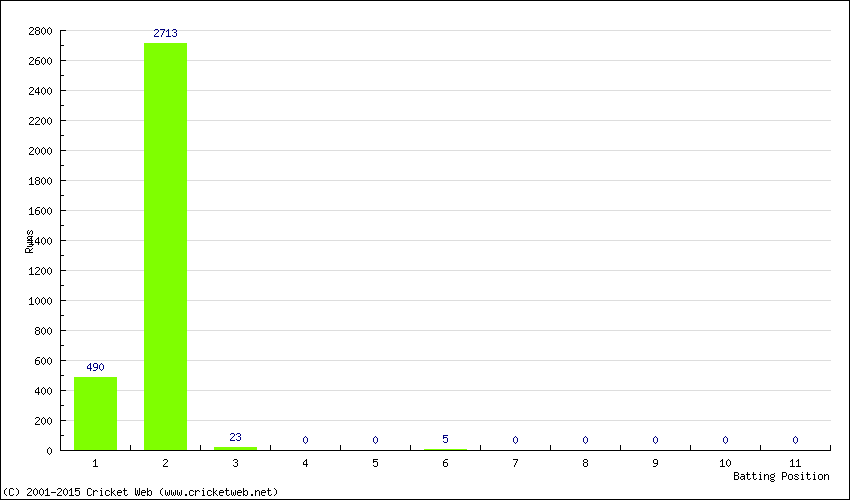 Runs by Batting Position