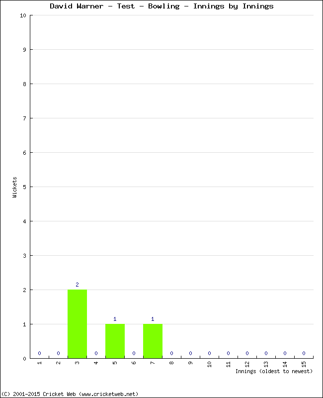 Bowling Performance Innings by Innings