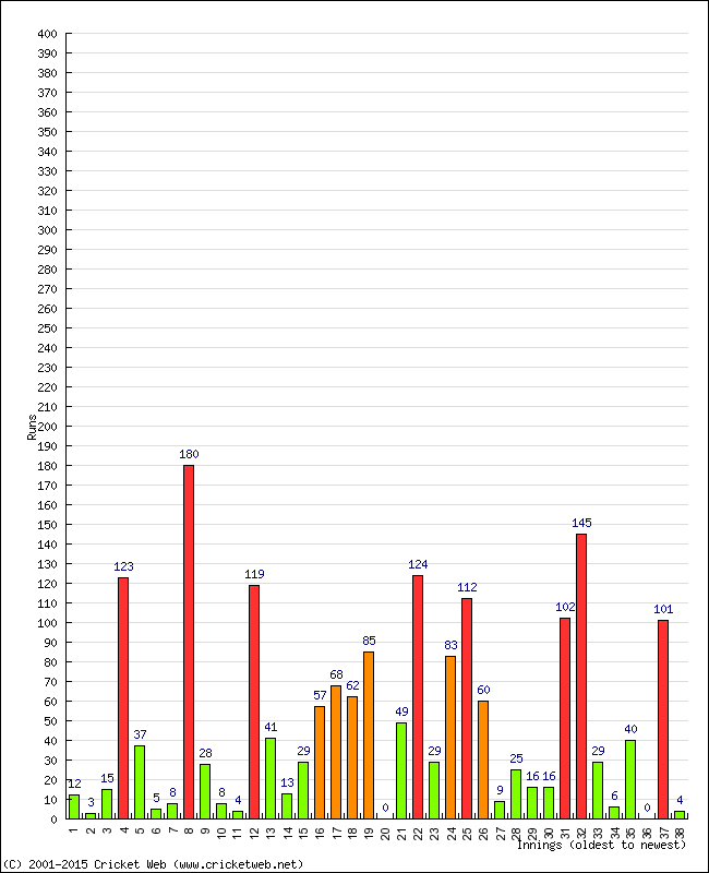 Batting Performance Innings by Innings - Home