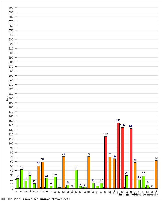 Batting Performance Innings by Innings - Away