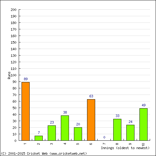 Batting Recent Scores