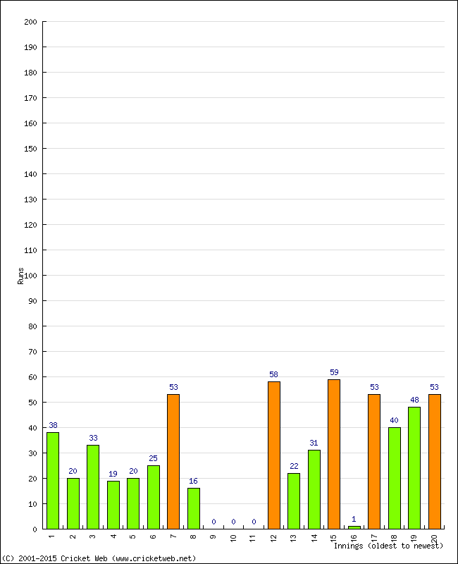 Batting Performance Innings by Innings - Away