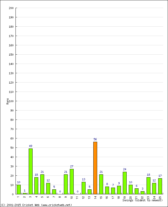 Batting Performance Innings by Innings