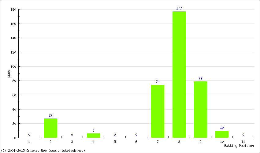 Runs by Batting Position