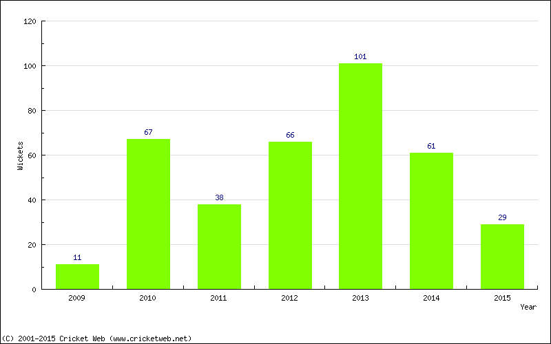 Runs by Year