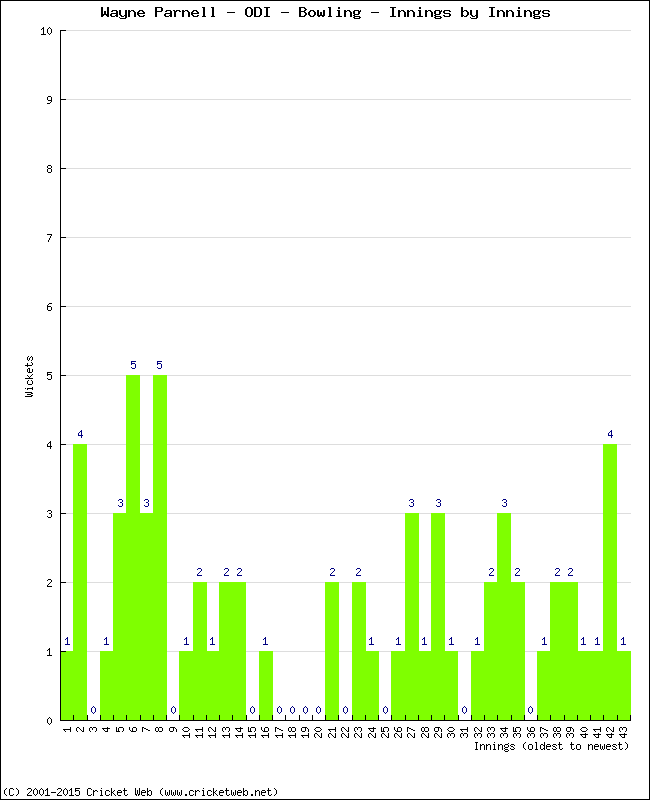 Bowling Performance Innings by Innings