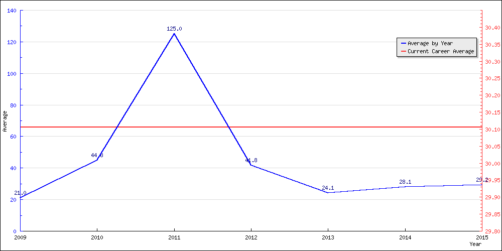 Bowling Average by Year