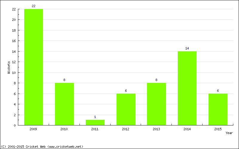 Wickets by Year