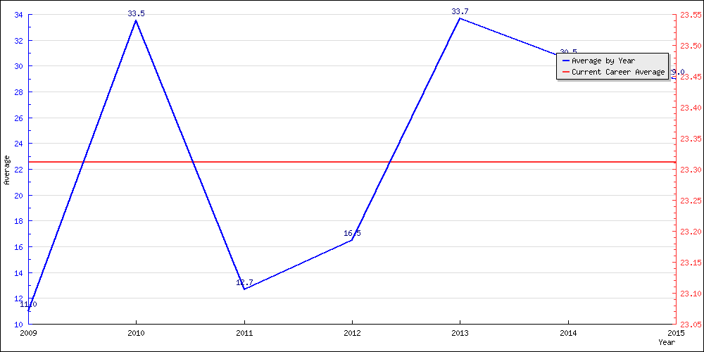 Batting Average by Year