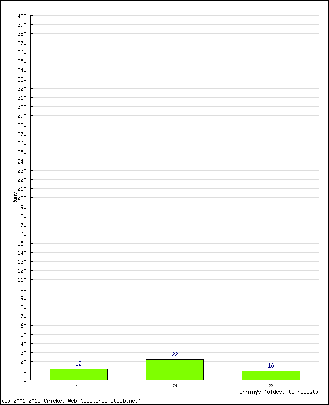 Batting Performance Innings by Innings