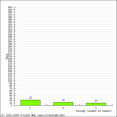 Batting Recent Scores