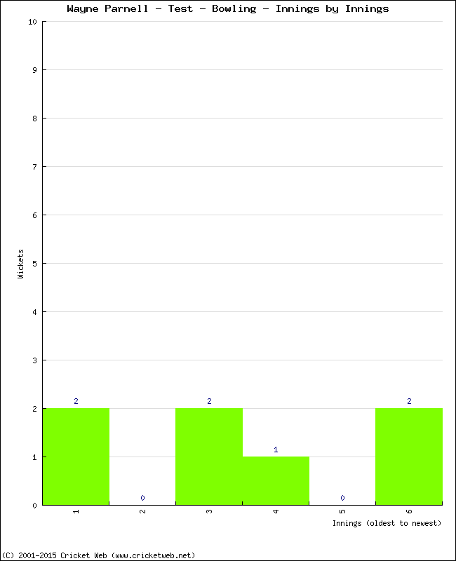 Bowling Performance Innings by Innings