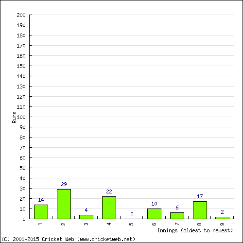 Batting Recent Scores