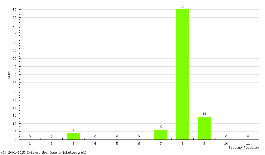 Runs by Batting Position