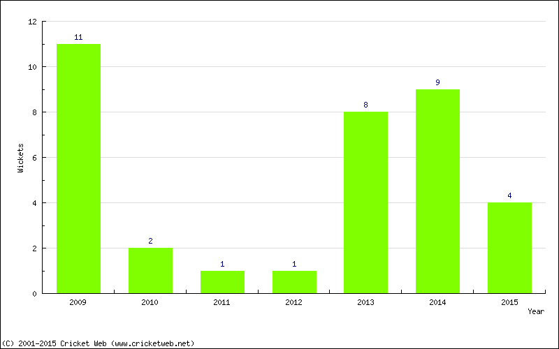 Wickets by Year