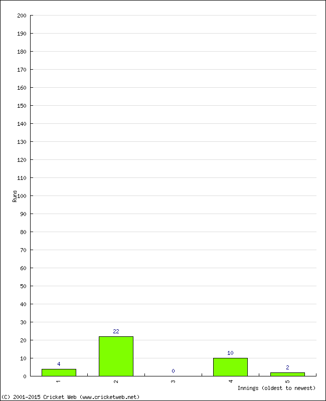 Batting Performance Innings by Innings - Away