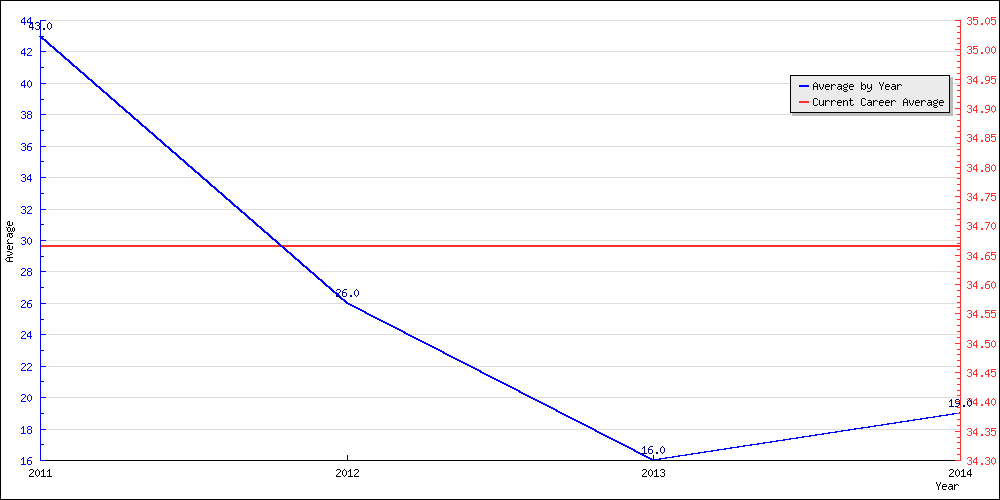 Batting Average by Year