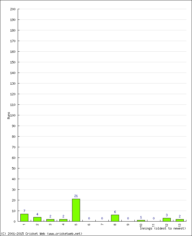 Batting Performance Innings by Innings