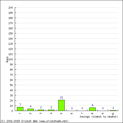 Batting Recent Scores