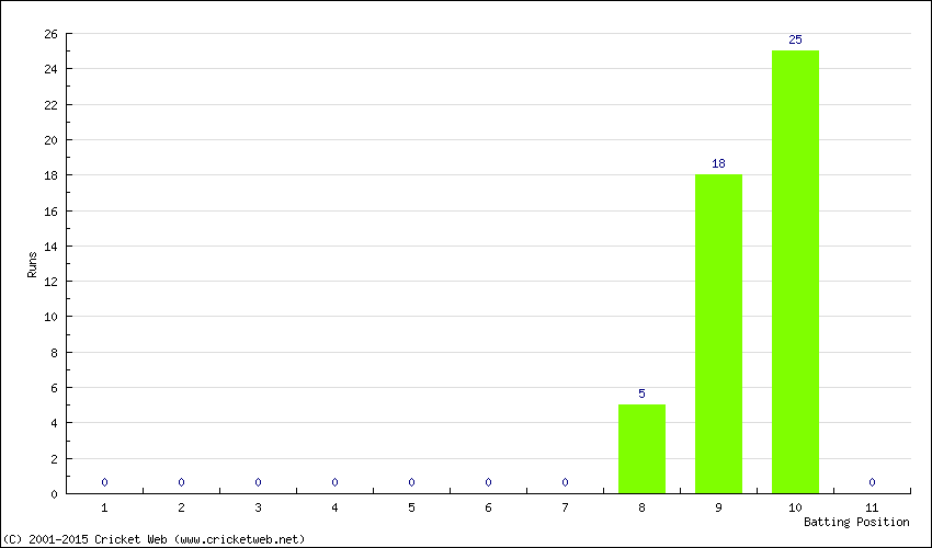 Runs by Batting Position