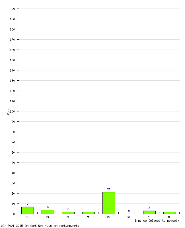 Batting Performance Innings by Innings - Home