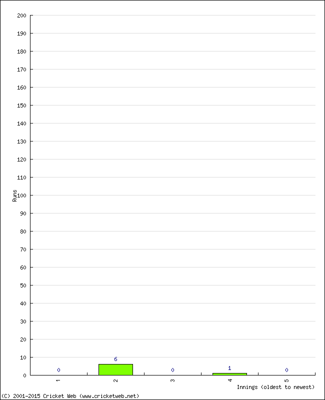 Batting Performance Innings by Innings - Away