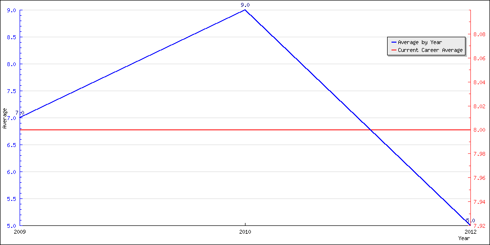 Batting Average by Year